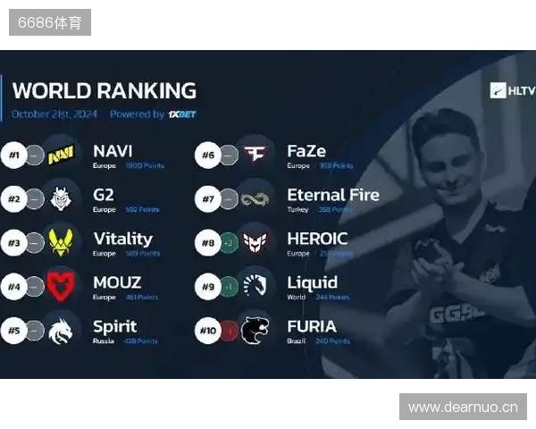 HLTV本周世界排名:Vitality第一,NAVI跌至第九
